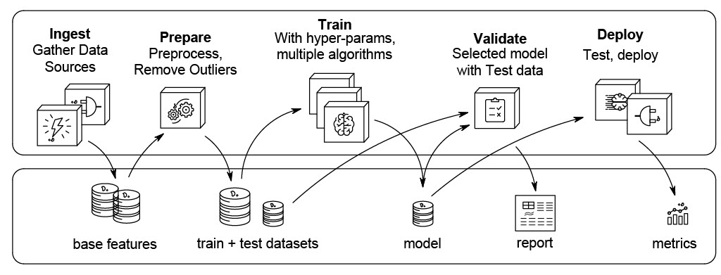 Machine Learning Pipeline Flowchart
